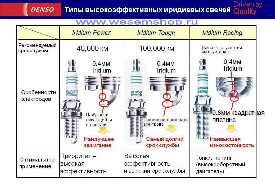 Какой зазор на инжектор. Свечи зажигания иридиевые денсо свечной зазор. свечи зажигания нжк 7 иридиевые. зазор на иридиевых свечах зажигания ngk. маркировка свечей зажигания 16тт denso.