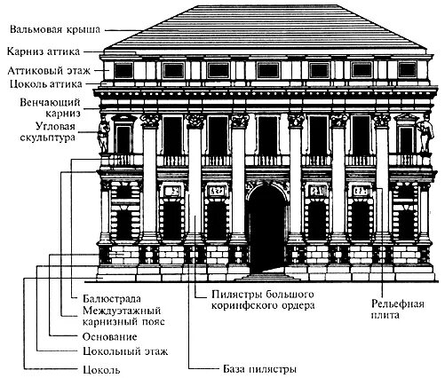 Передняя сторона здания. Части фасада в архитектуре. Элементы классической архитектуры. Архитектурные элементы фасада здания. Архитектурные элементы классицизма.