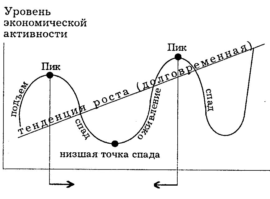Фазы экономического цикла график. Фазы экономического цикла схема. График цикличности экономики. Фазы цикла в экономике. Понятие экономического цикла виды циклов