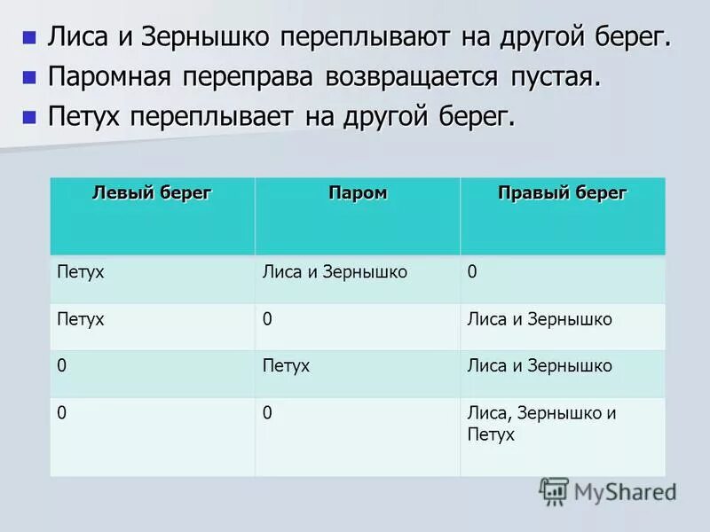 Логическая эквиваленция. Логические задачи на переправу. Алгоритм переправа. Табличные базы данных примеры. Проект по информатике технологии будущего.