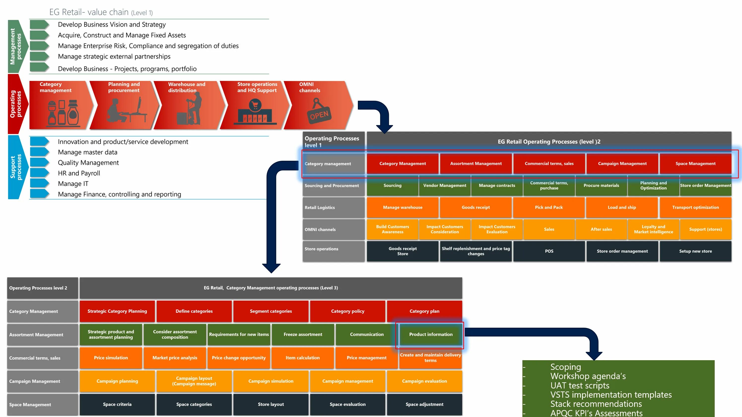 Value программа. Value Chain. Value Chain Mapping. Value delivery Chain. Ритейл.