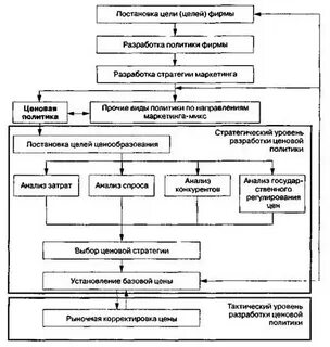 Ценовая политика организации курсовая