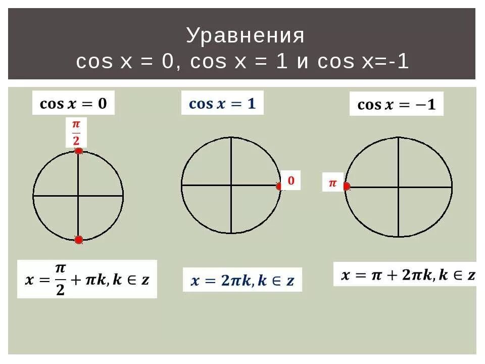 Cos x 0 на окружности. Cos x 1 на окружности. Решение уравнения косинус х равно 0. S+O.