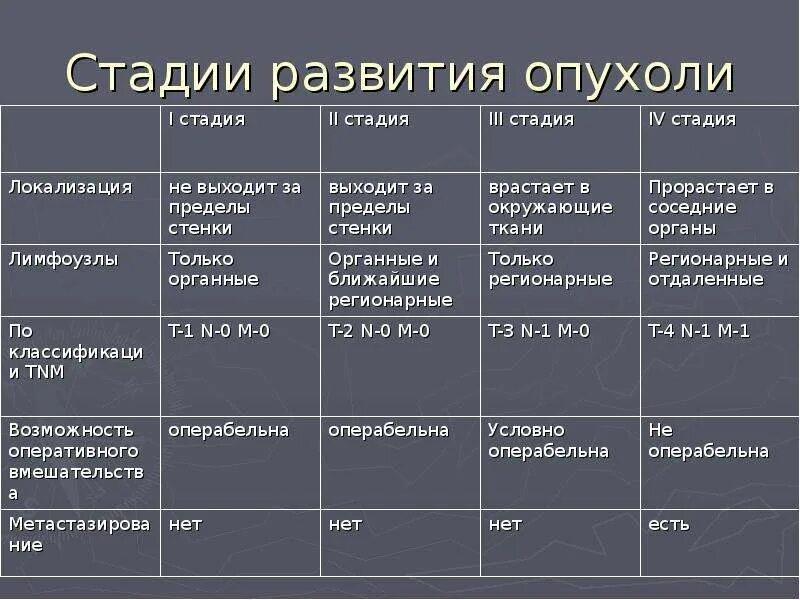 Сколько по времени развивается рак. Стадии развития опухоли. Стадии формирования опухоли. 4 Стадии развития опухоли. Стадии развития онкологии.