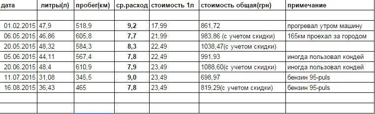 Сколько литров в фольксваген поло. Фольксваген поло 1.6 расход топлива на 100 км автомат. Нормы расхода топлива на Фольксваген поло седан 1.6. Расход топлива Фольксваген поло 1.6 механика. Расход топлива Фольксваген поло седан.