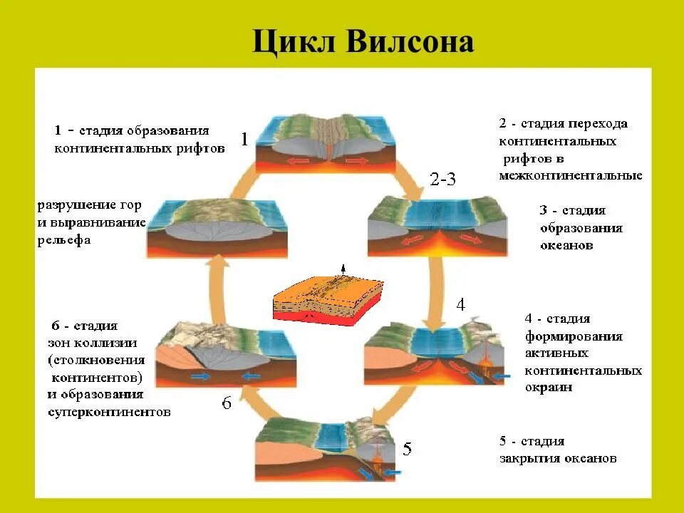 Цикл развития земной коры схема. Цикл Уилсона. Цикл Вильсона в геологии. Цикл Уилсона Геология стадии. Последовательность изменения строения