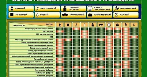нефтяная компания факторы размещения