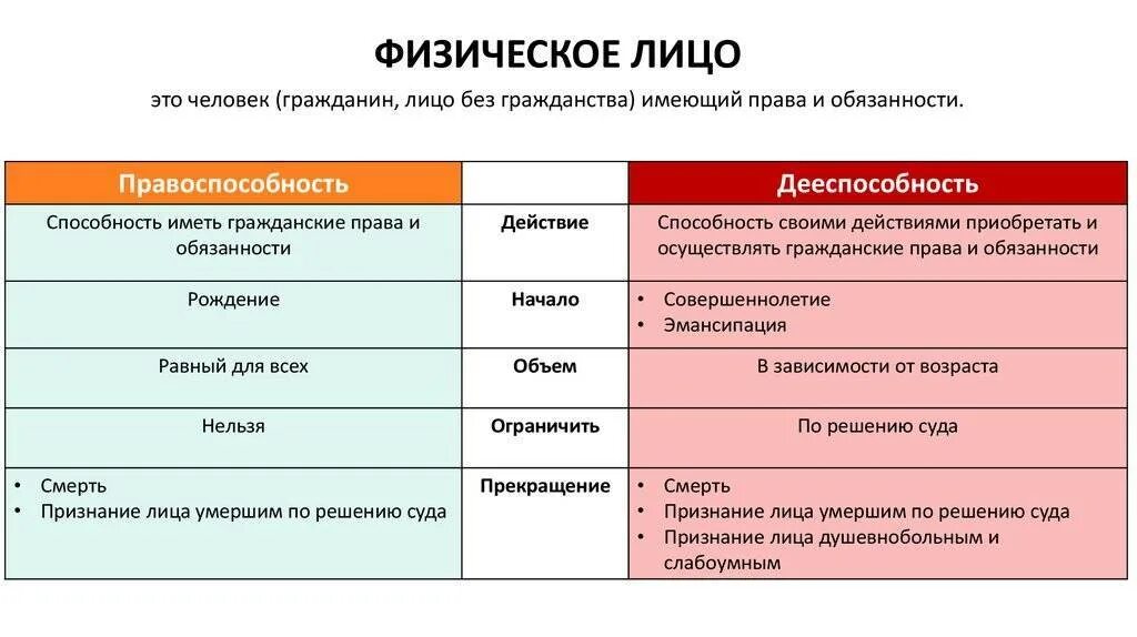 Понятие физического лица. Различия физических и юридических лиц. Характеристика физического лица. Физическое лицо это.