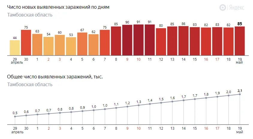 Сколько заболевших коронавирусом данные. График заболеваемости коронавирусом в россии 2025. коронавирус график заболеваемости в россии по месяцам. коронавирус заболеваемость в россии. диаграмма заболеваемости коронавирусом в россии.