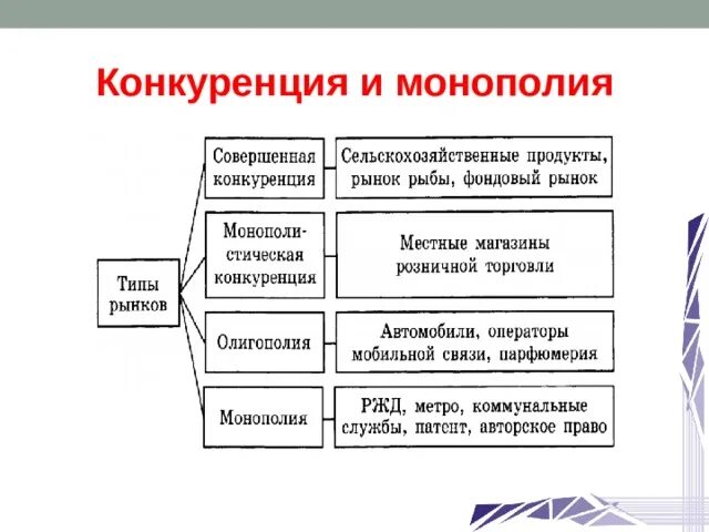 Конкуренция и монополия в экономике егэ. План конкуренция и Монополия. Конкуренция и Монополия в рыночной экономике. Конкуренция и Монополия в рыночной экономике план. Конкурентные рынки и их функции.