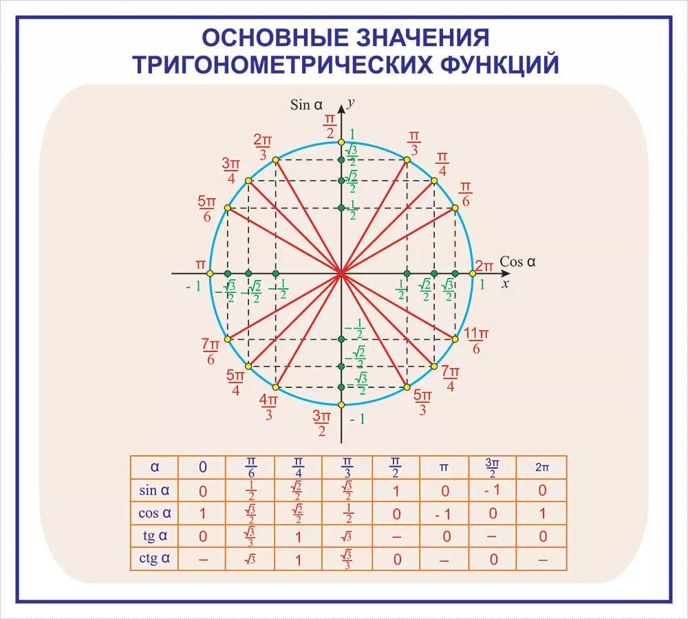 Некоторые тригонометрические функции