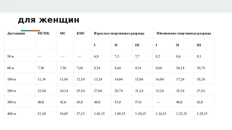 Норма бега 1 км. Нормативы легкая атлетика бег 100м. Нормативы по бегу на короткие дистанции. Норматив 60 и 100 метров бег женщины. Нормативы по легкой атлетике на 3000 метров.