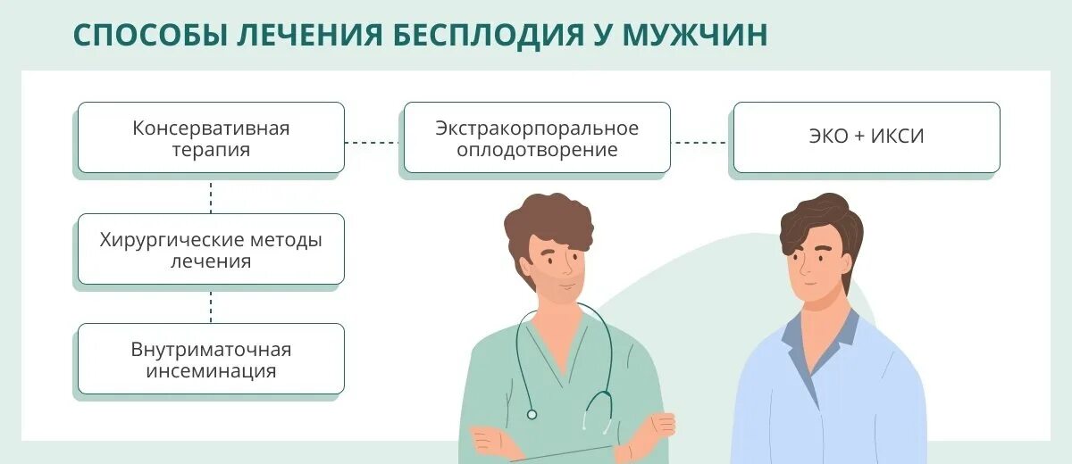 Бесплодие у мужчин. Методы диагностики мужского бесплодия. Консервативные методы лечения женского бесплодия. Мужское бесплодие картинки. Бесплодие у мужчин цена