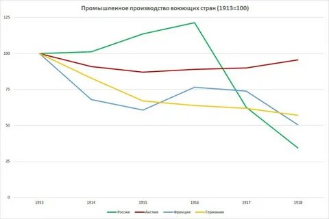 Индустриальный рост экономики