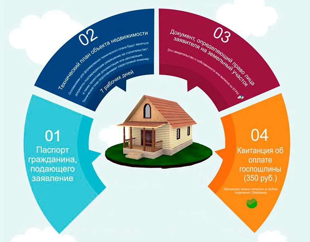Регистрация собственности домов