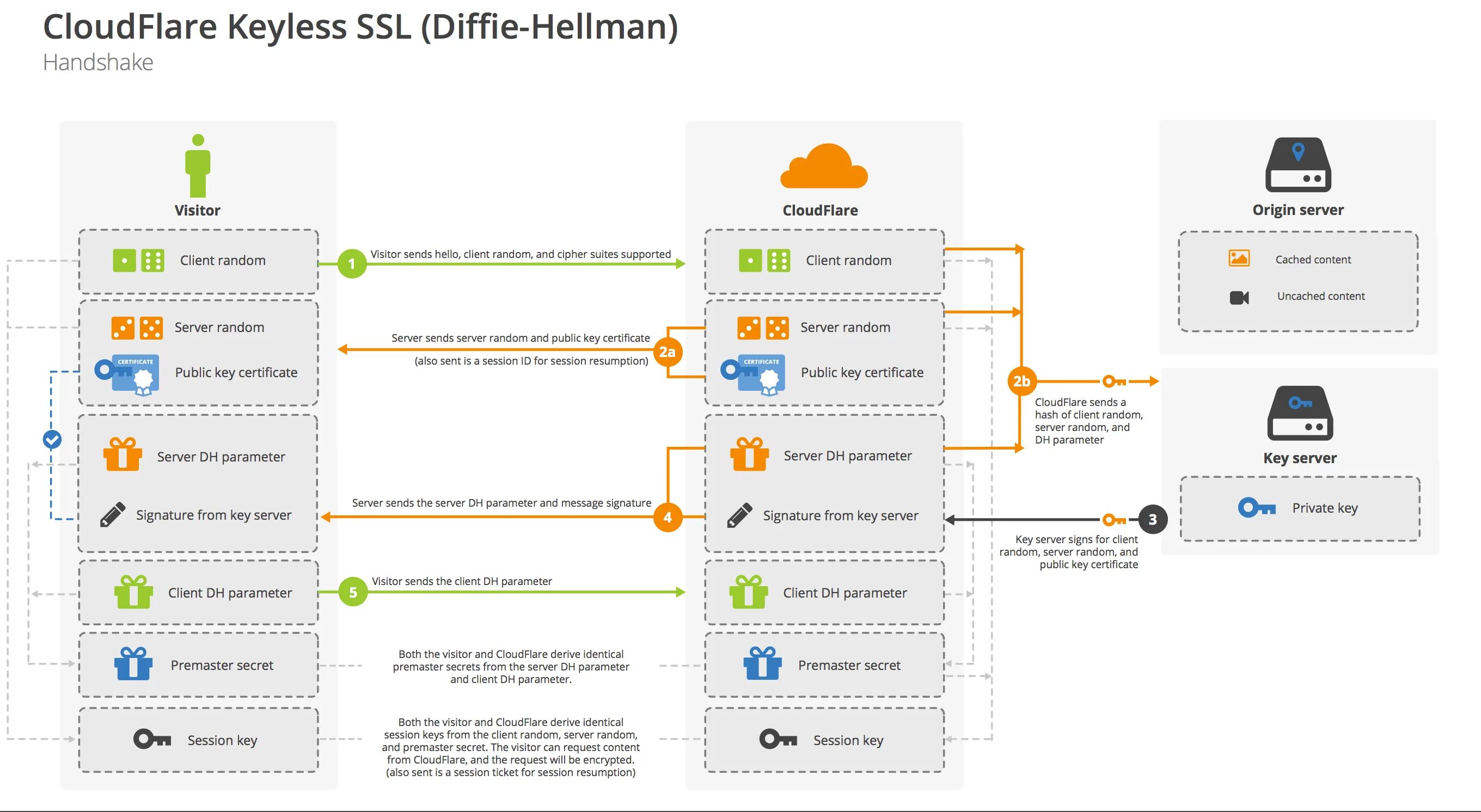 Private ssl. TLS 1.3 схема handshake. Схема работы cloudflare. SSL TLS. SSL схема работы.