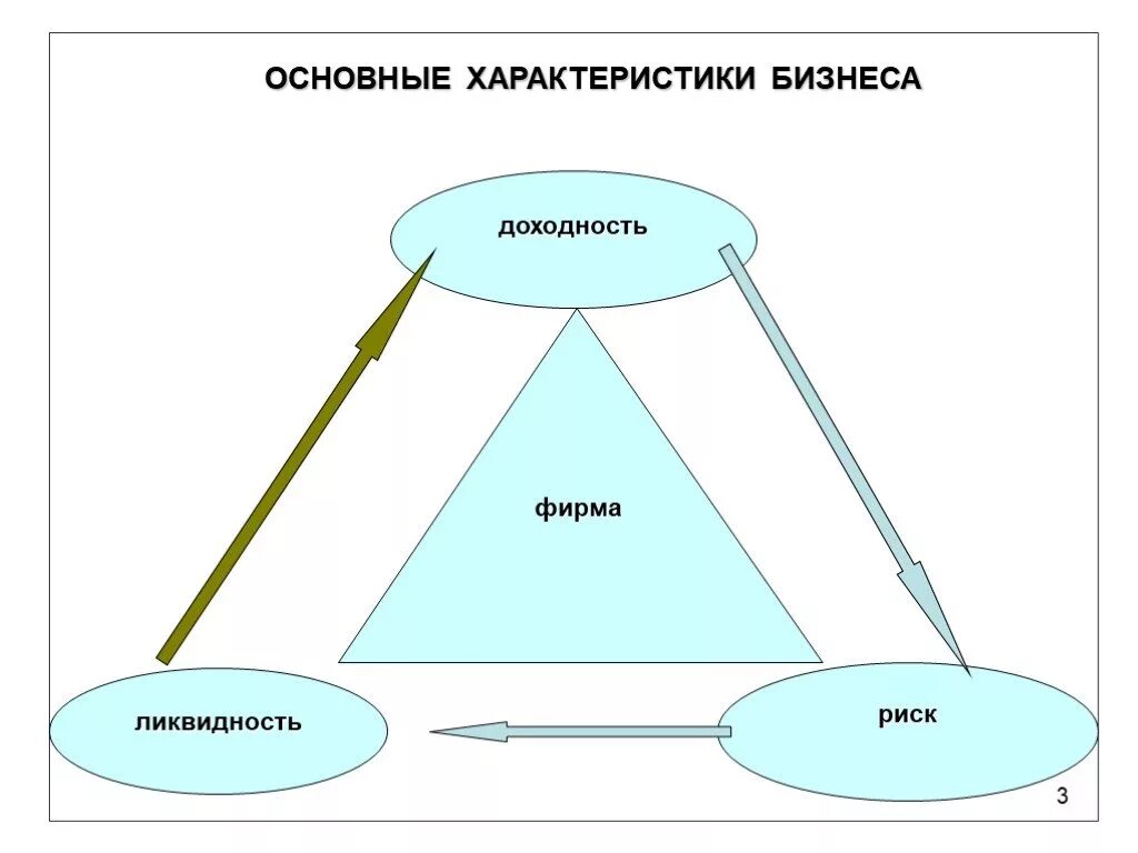 Прибыльность и ликвидность. Риск доходность ликвидность. доходность ликвидность надежность. треугольник рисков. треугольник экономики.