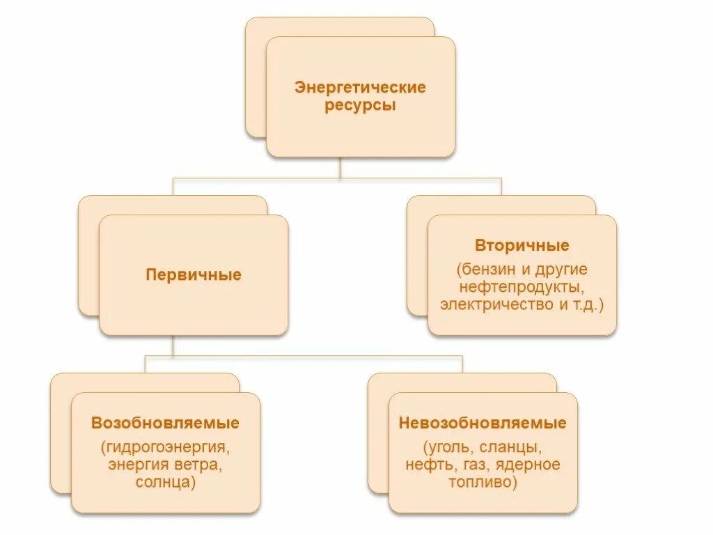 Что такое первичная вторичная тепловая энергия. Первичные и вторичные энергоресурсы. Классификация энергетических ресурсов схема. Классификация вторичных энергоресурсов. Вторичные энергетические ресурсы.