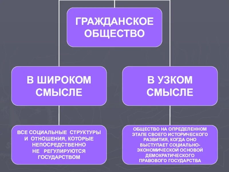 Общество в узком смысле примеры. Гражданское общество в широком и узком смысле. Общество в шикроком смысл. Общество в широком сммвое. Гражданское общество в узком смысле.