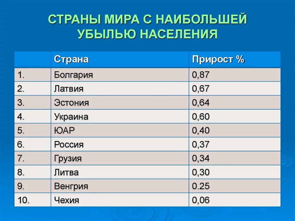 Самые большие страны по территории. Страны с самым большим населением. Население стран. Страны по численности населения.