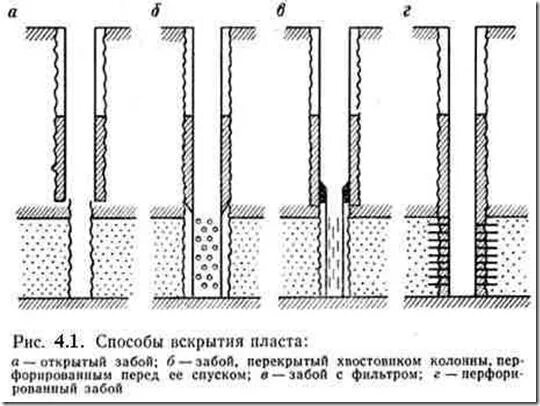 Типы забоев. Типовые конструкции забоев скважин. конструкция скважины забой схема. типы конструкции забоев скважин. перфорация скважины схема.