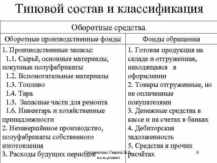 И состав и классификация оборотных. Основные оборотные средства классификация. классификация оборотных средств схема. классификация оборотных фондов предприятия. классификация оборотных средств организации.