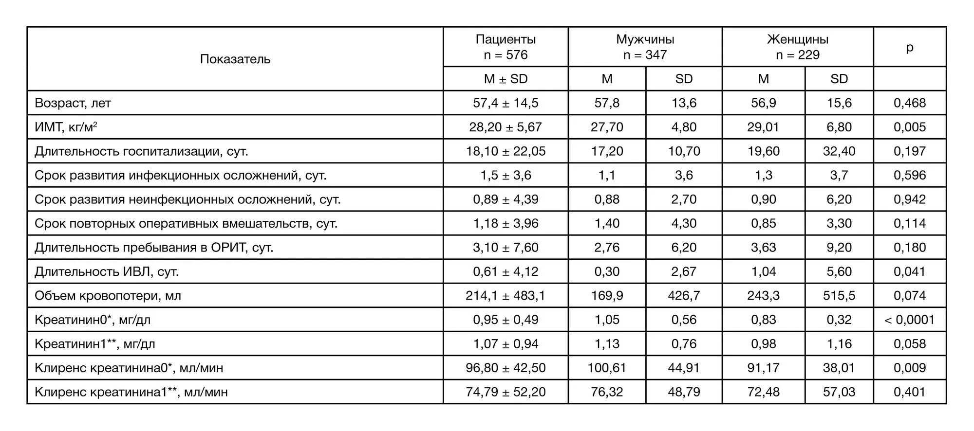 Креатинина норма 70 лет таблица. Креатинина норма 70 лет таблица. Норма креатинина в крови у женщин после 60. Креатинина норма 70 лет таблица. Норма креатинина у мужчин после 60 лет таблица из вены в крови норма.