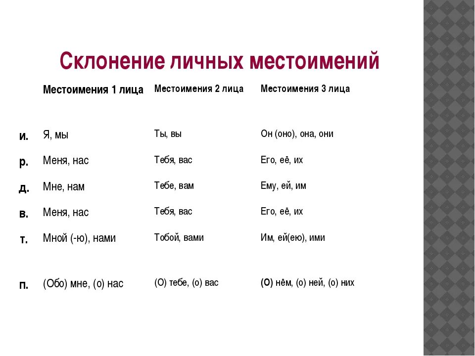 Выберите верные характеристики местоимений в предложениях. Таблица склонения личных местоимений в русском. Склонение личных местоимений 1 лица. Таблица склонения по падежам личных местоимений. Склонение местоимений 3 лица по падежам.