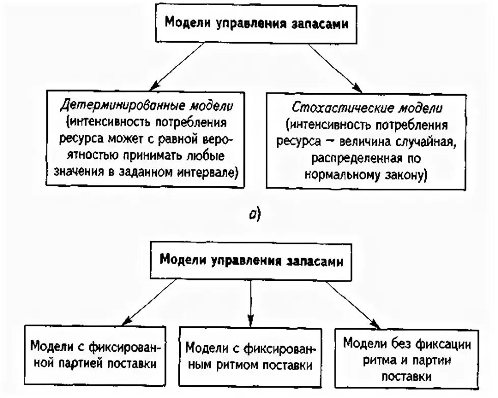 Основные модели запасов. Классификация моделей управления запасами. Методика управления запасами на предприятии. Моделирование управления запасами. Методы и модели управления запасами.