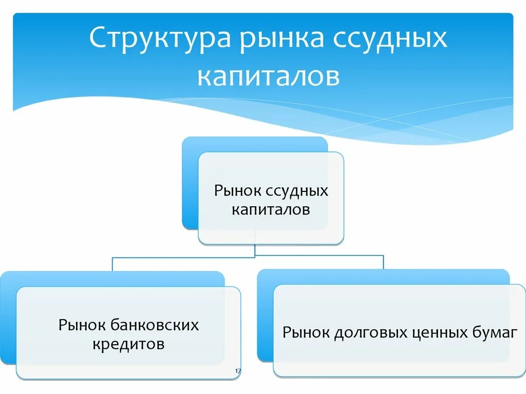 Рынок банковских капиталов. Структура рынка ссудных капиталов. Рынок ценных бумаг и рынок ссудного капитала. Рынок банковских ссудных ресурсов. Рынок ссудных капиталов: структура, субъекты.