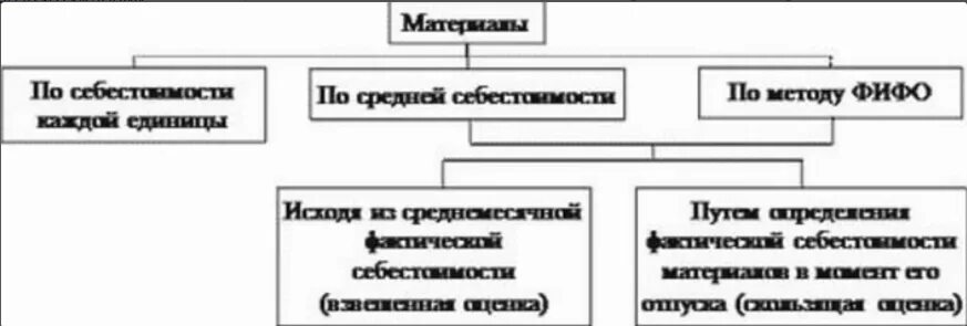 Что относится к расходным материалам. Методы списания материалов в бухгалтерском учете. Способы списания материалов в производство. Учет отпуска материалов в производство. Методы отпуска материалов в производство.