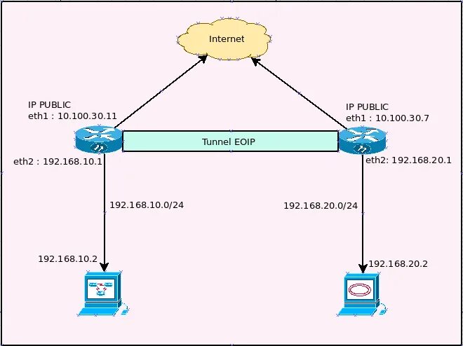 L2tp без ipsec. Протокол l2tp. eoip mikrotik. eoip tunnel mikrotik настройка.