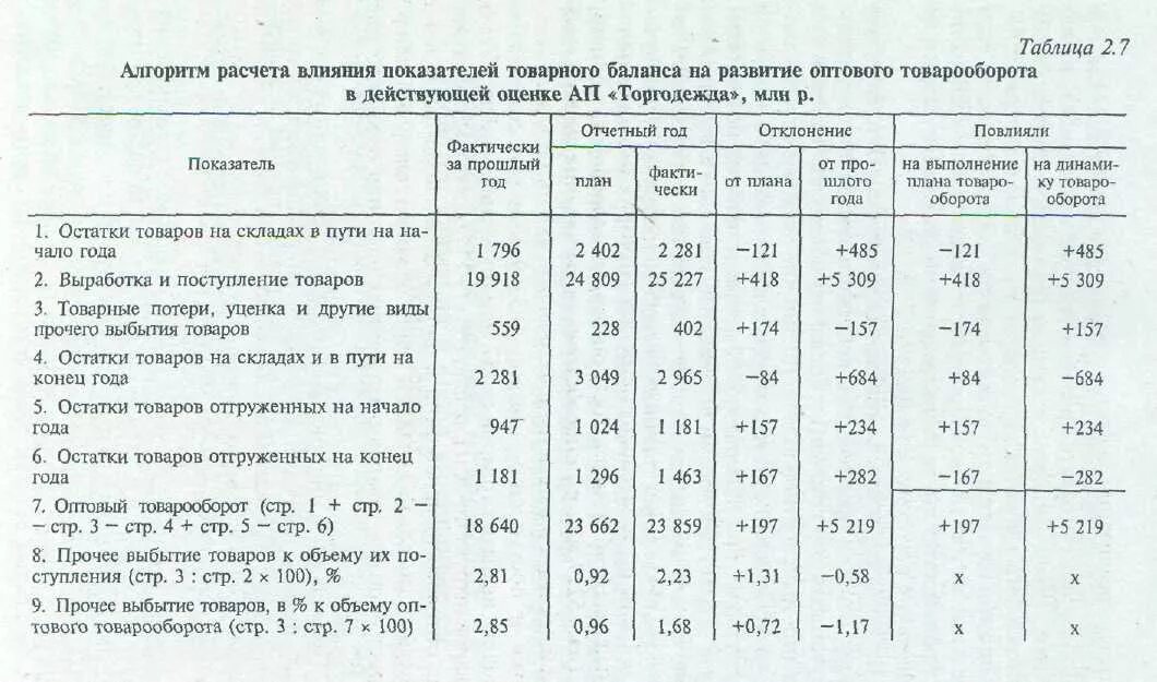 Товарные запасы в торговле таблица. Таблица анализ товарных запасов. 2.2 Анализ товарных запасов предприятия. Анализ поступления товарных запасов таблица.