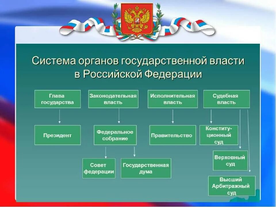 Структура органов власти Российской Федерации. Структура органовгосударстаенной власти в России. Система и структура органов государственной власти РФ. Система высших органов гос власти.