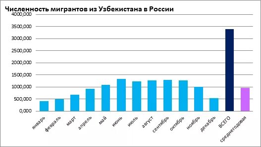 Миграция в Россию из Узбекистана. Численность мигрантов Узбекистана в России. Статистика мигрантов из Узбекистана в России. Миграция из Узбекистана в РФ.