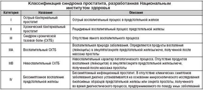 Простата минск. Острый простатит классификация. Хронический простатит классификация. Классификация заболеваний предстательной железы. Классификация синдрома простатита.