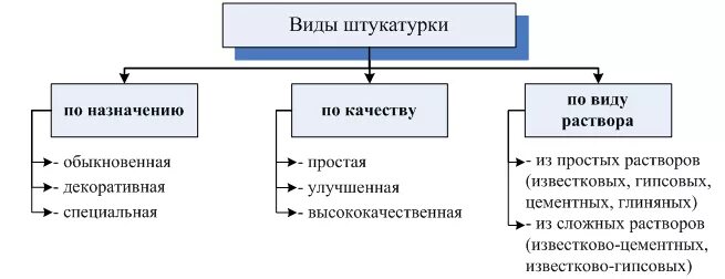 Виды и назначение стен. Классификация и виды штукатурок. классификация штукатурных растворов. классификация штукатурок по назначению. назначение и классификация штукатурных работ.