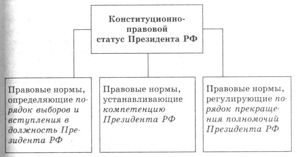 Статус президента статья. Конституционно-правовой статус президента РФ. Правовое положение президента Российской Федерации.. Статус президента России. Охарактеризуйте конституционно-правовой статус президента РФ.