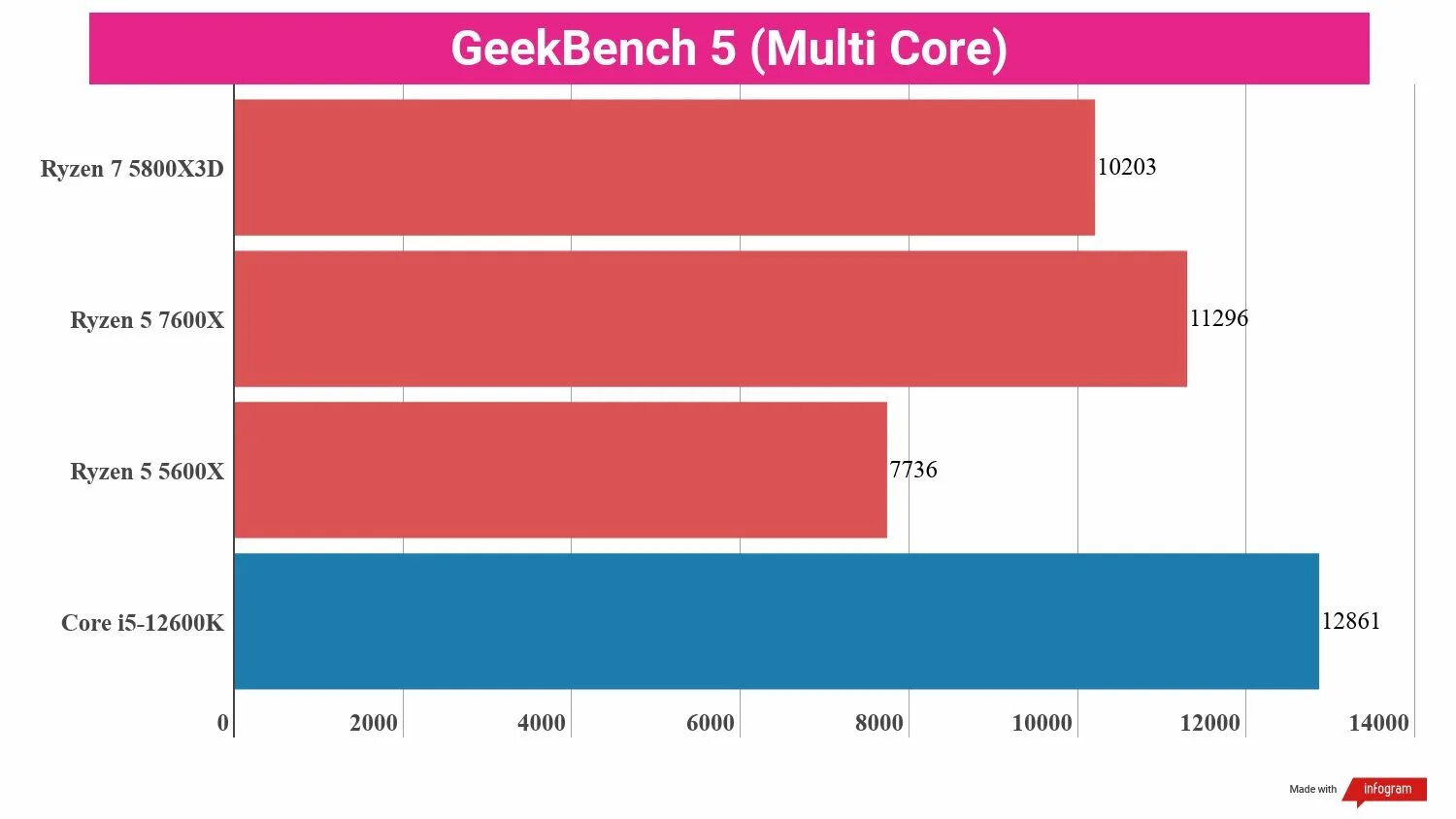 Ryzen 7600x