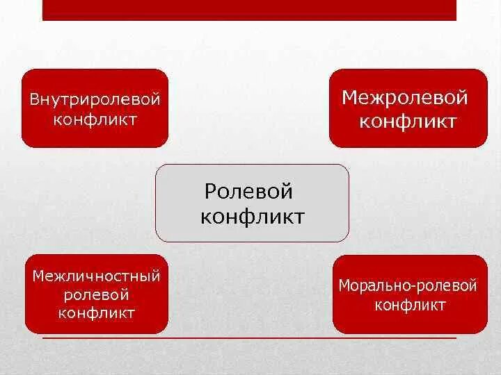 Межролевой конфликт это. Межролевой конфликт это