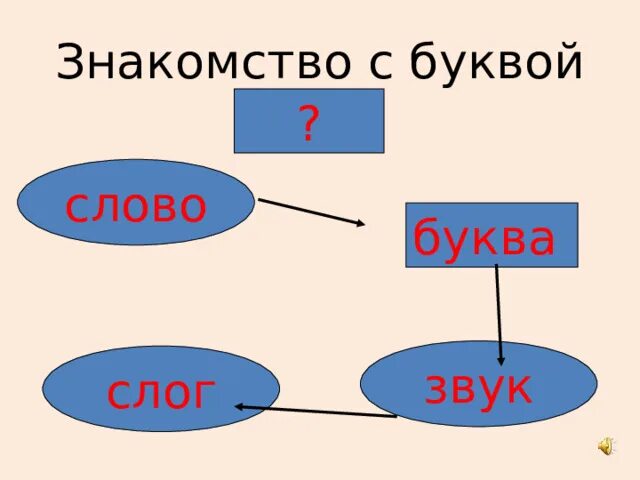 Речь предложение слово слог звук буква. Речь предложение слово слог звук буква схема. Понятия звук буква