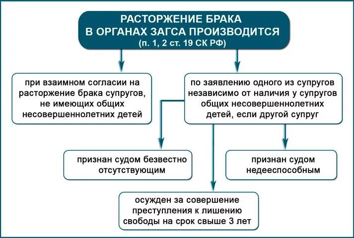 Порядок расторжения брака в органах ЗАГСА И В судебном порядке. Расторжение брака супругов. Расторжение брака по заявлению одного из супругов. Расторжение брака в тюрьме. Муж не пришел на развод