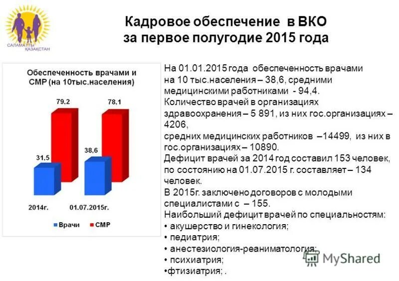 Обеспеченность врачами на 10 тыс