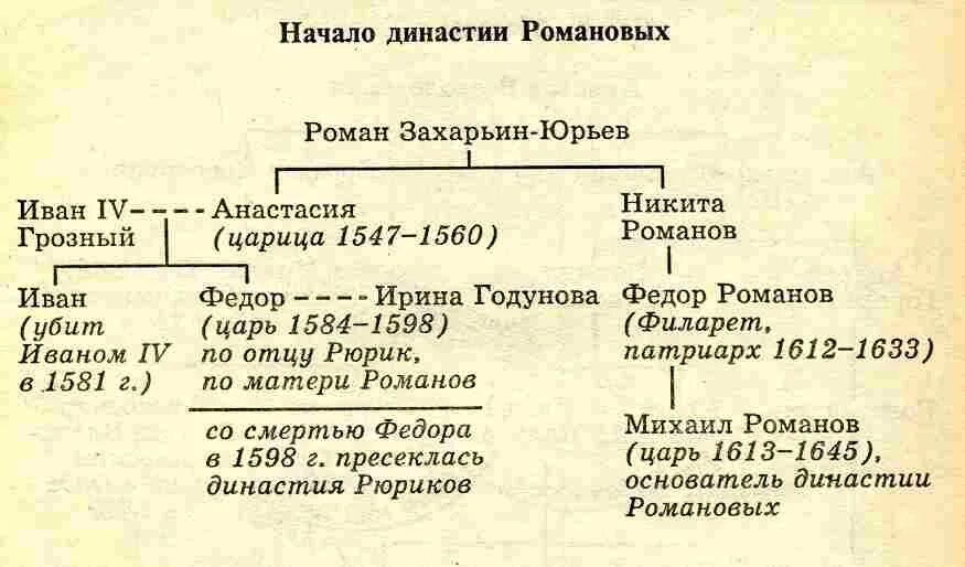 Романовы с какого года. Династия Рюриковичей Династия Романовых схема. Родословная Михаила Романова. Династии Рюриковичей и Романовых таблица. Древо династии Романовых 1613-1917.