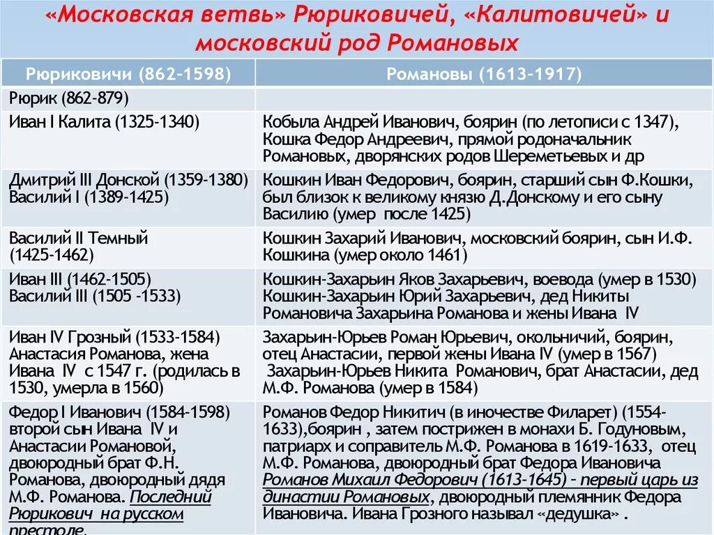 Романовы важные события. Рюриковичи и Романовы таблица. Династия Рюриковичей и Романовых. Династии Рюриковичей и Романовых таблица.