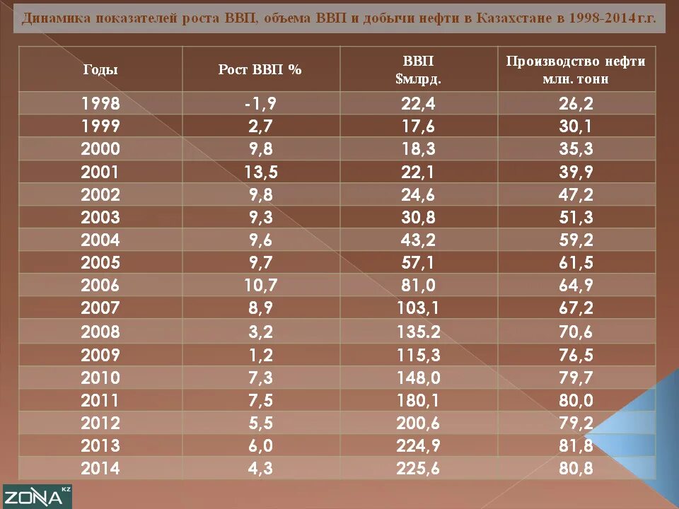 Рост ввп казахстана. Ввп казахстана по годам. Ввп казахстана по годам. Рост ввп казахстана. Рост ввп казахстана по годам.