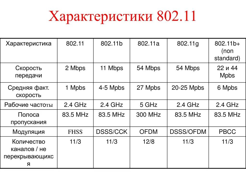 802.11 характеристики