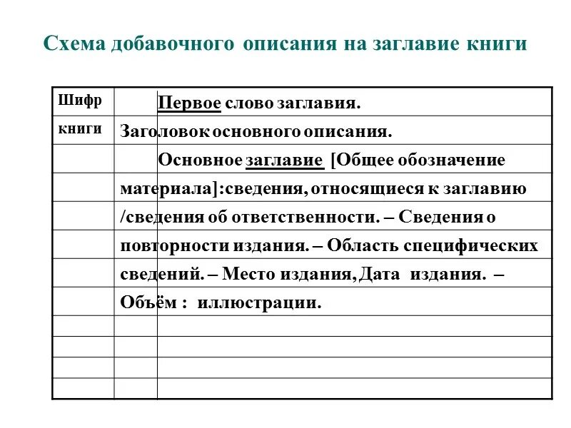 Добавочная карточка на заглавие. Схема аналитического библиографического описания. Схема описания документа. Заголовок библиографического описания. Схематическое описание книги.