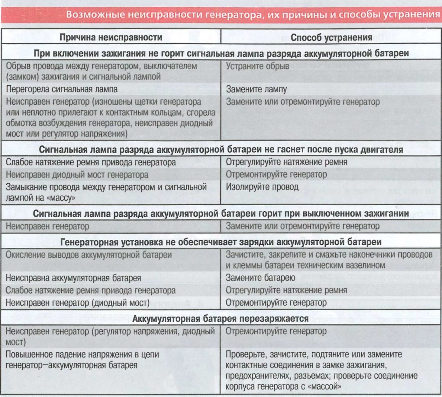 Какие неисправности в автомобиле. Неисправности генератора причины и способы устранения. Возможные неисправности генератора, и способы их устранения таблица. Выявление неисправности двигателя автомобиля. Основные неисправности генератора.