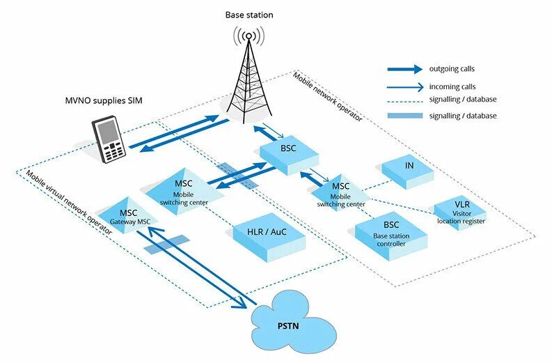 Тип оператора мобильной сети. Схема mvno. инфраструктура сотовых сетей. виртуальная базовая станция. схема виртуального оператора.